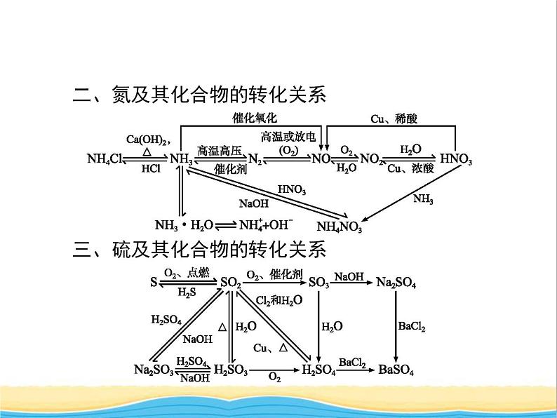 高中化学第3章自然界中的元素本章整合3课件鲁科版必修103