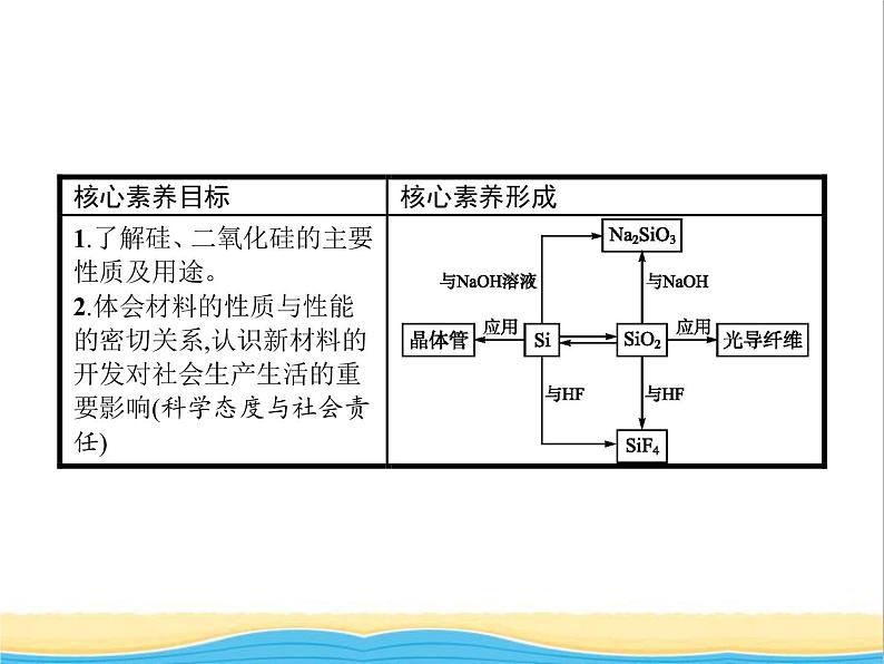 高中化学第4章材料家族中的元素第1节第1课时半导体材料和光导纤维课件鲁科版必修1第2页