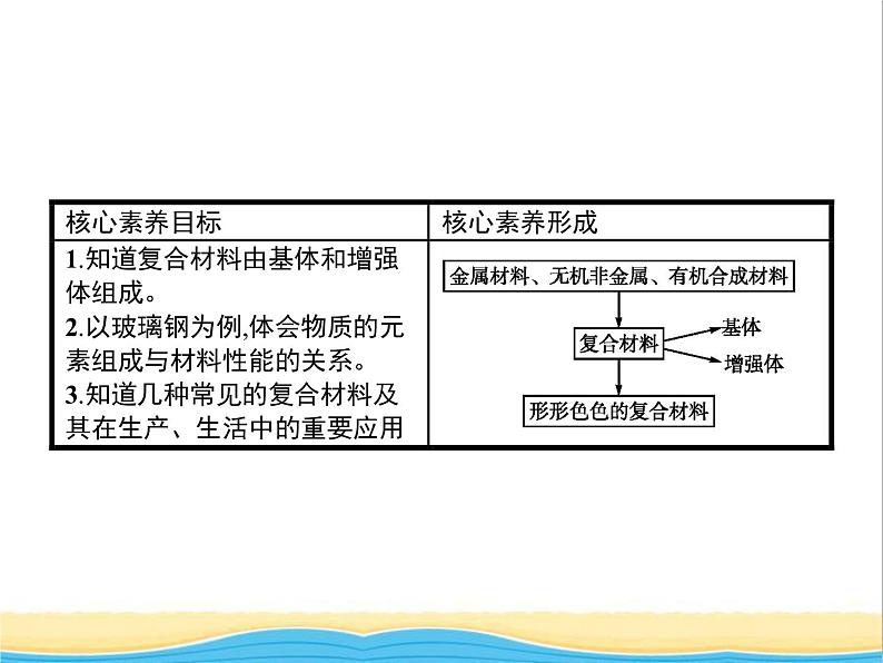 高中化学第4章材料家族中的元素第3节复合材料课件鲁科版必修102