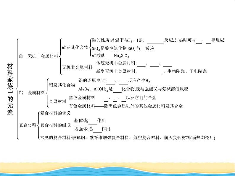 高中化学第4章材料家族中的元素本章整合4课件鲁科版必修1第2页