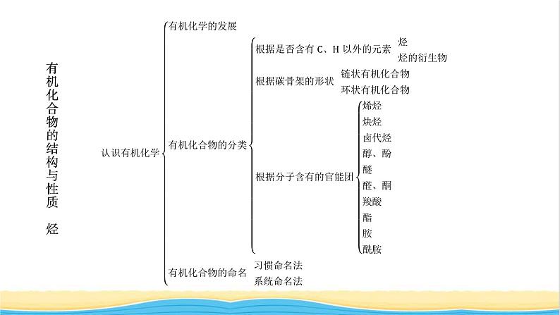 高中化学第1章有机化合物的结构与性质烃本章整合课件鲁科版选择性必修3第3页