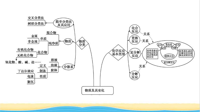 高中化学第1章物质及其变化章末素能提升课件人教版必修第一册第3页