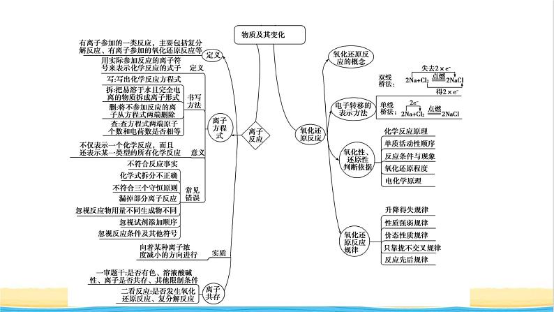 高中化学第1章物质及其变化章末素能提升课件人教版必修第一册第4页