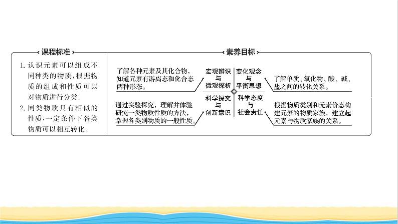 福建专用高中化学第2章元素与物质世界第1节第1课时元素与物质的关系物质分类与物质性质课件鲁科版必修1第2页