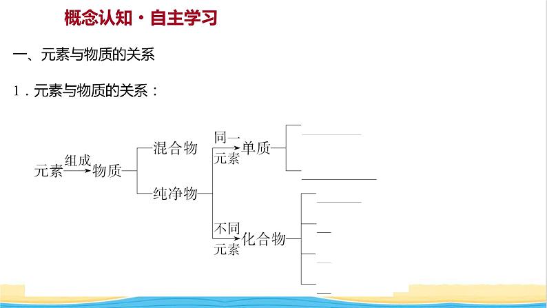 福建专用高中化学第2章元素与物质世界第1节第1课时元素与物质的关系物质分类与物质性质课件鲁科版必修1第3页