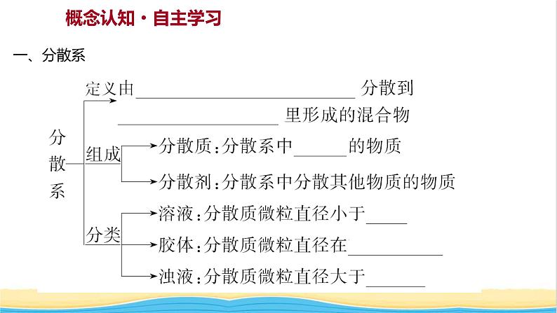 福建专用高中化学第2章元素与物质世界第1节第2课时一种重要的混合物__胶体课件鲁科版必修1第3页