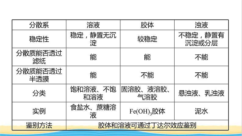 2021_2022学年新教材高中化学第2章元素与物质世界第1节第2课时一种重要的混合物__胶体课件鲁科版必修103