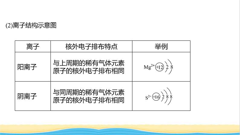 高中化学专题2研究物质的基本方法第三单元第2课时原子核外电子排布课件苏教版必修1第4页