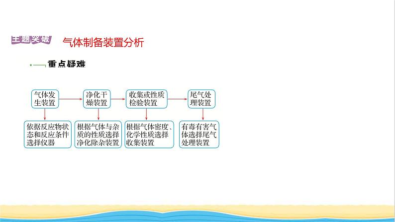 高中化学专题3从海水中获得的化学物质第一单元第1课时氯气的制备性质及应用课件苏教版必修1第2页