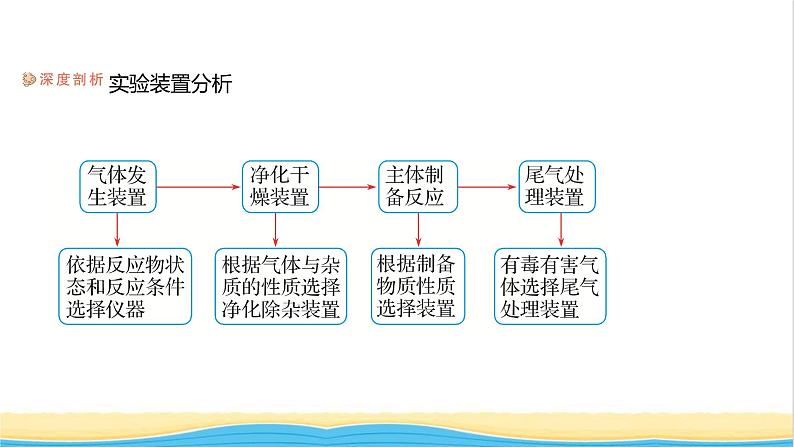 高中化学专题3从海水中获得的化学物质第一单元第1课时氯气的制备性质及应用课件苏教版必修1第8页