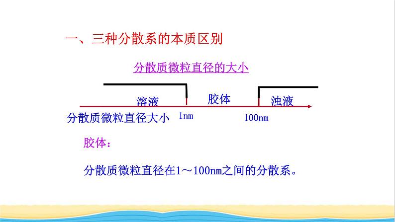 高中化学第2章元素与物质世界1.2一种重要的混合物__胶体课件鲁科版必修第一册第7页