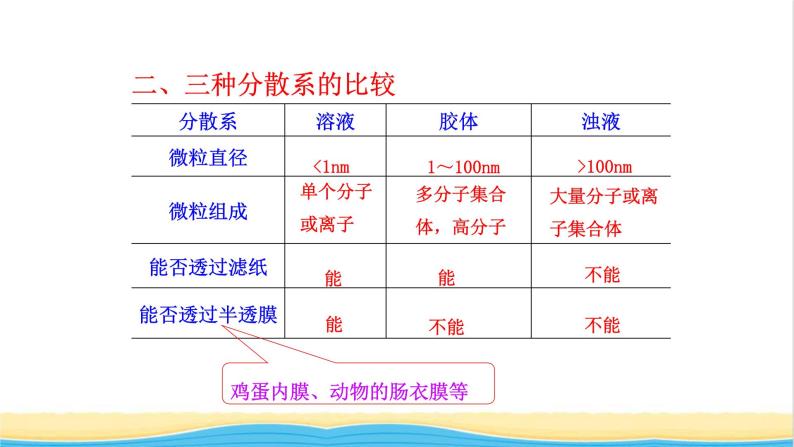 高中化学第2章元素与物质世界1.2一种重要的混合物__胶体课件鲁科版必修第一册08