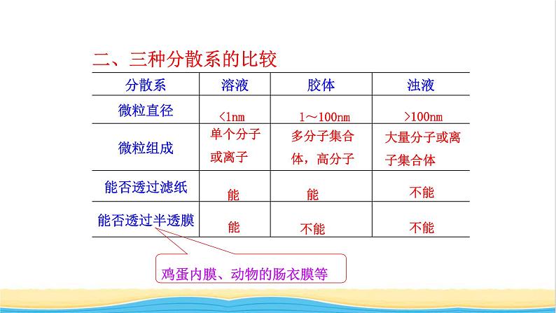 高中化学第2章元素与物质世界1.2一种重要的混合物__胶体课件鲁科版必修第一册第8页