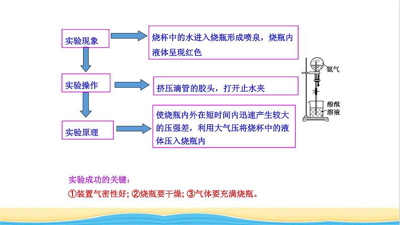 高中化学第3章物质的性质与转化3第2课时氨与铵态氮肥课件鲁科版必修第一册第8页