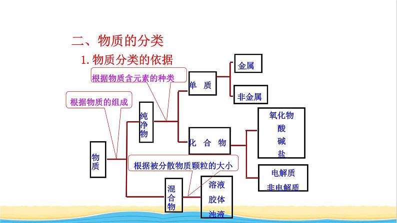 高中化学第2章元素与物质世界1.1元素与物质性质的关系物质分类与物质性质课件鲁科版必修第一册第7页