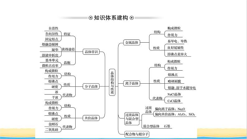 高中化学第三章晶体结构与性质章末复习课课件新人教版选择性必修第二册03