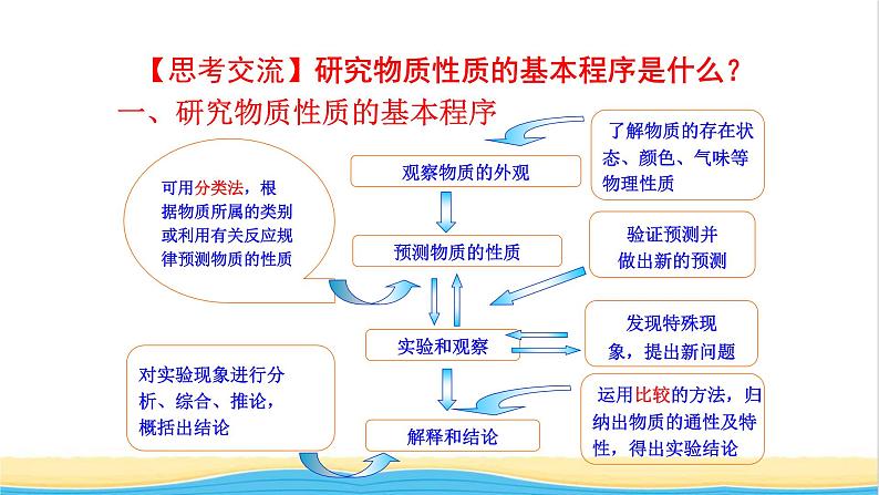 高中化学第1章认识化学科学2第2课时研究物质性质的基本程序课件鲁科版必修第一册第5页