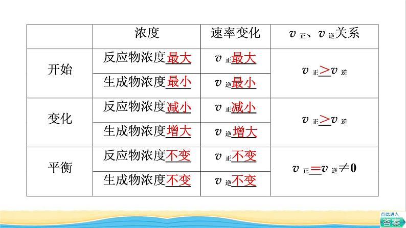 高中化学第6章化学反应与能量第2节基础课时10化学反应的限度化学反应条件的控制课件新人教版必修第二册第6页