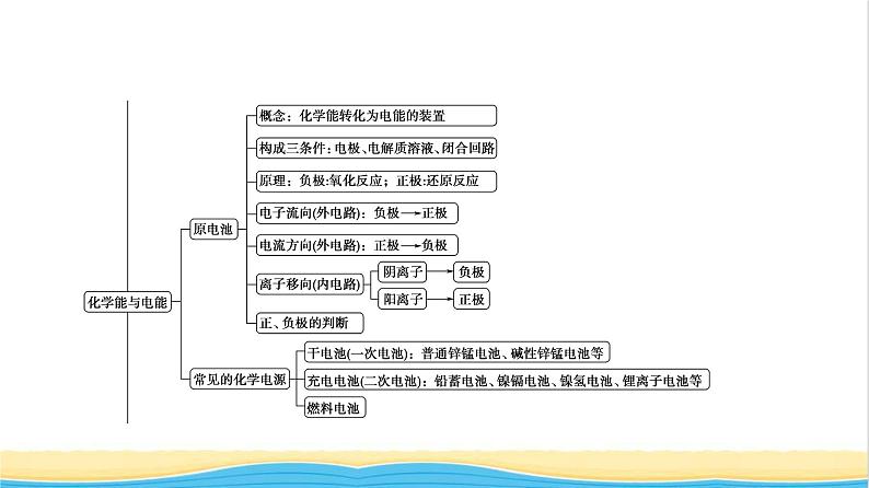 高中化学第6章化学反应与能量章末总结探究课课件新人教版必修第二册04