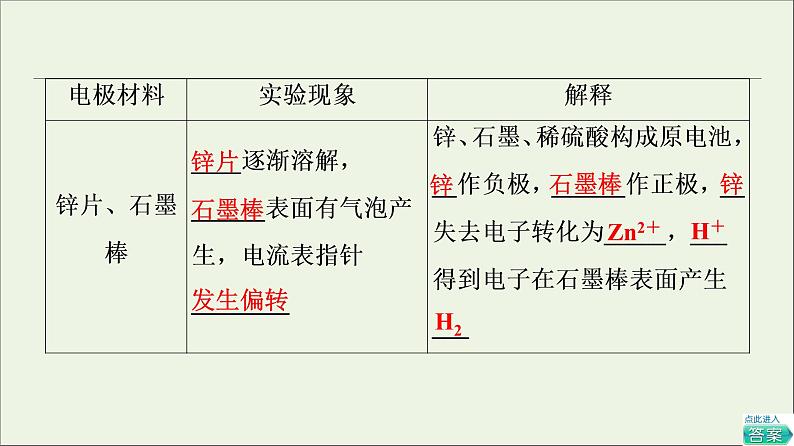 2021_2022学年高中化学第6章化学反应与能量第2节实验活动6化学能转化成电能课件人教版必修第二册07