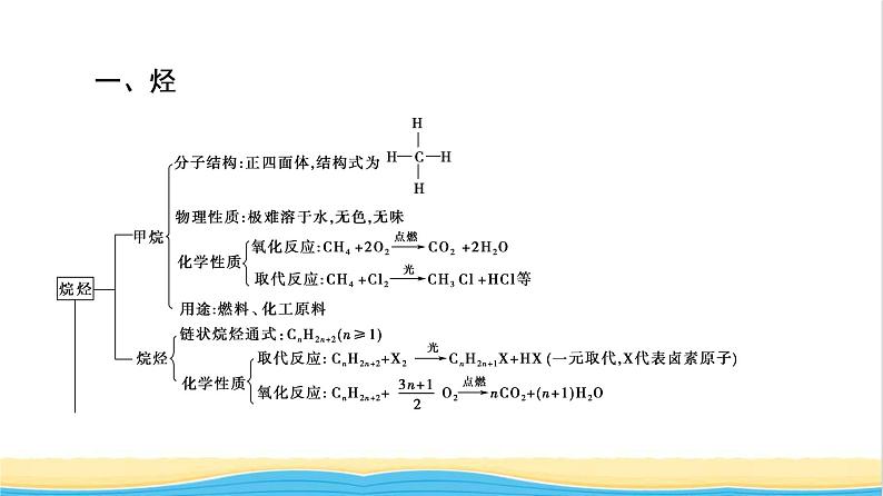 高中化学第7章有机化合物章末总结探究课课件新人教版必修第二册第3页