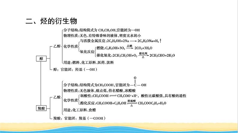 高中化学第7章有机化合物章末总结探究课课件新人教版必修第二册第5页