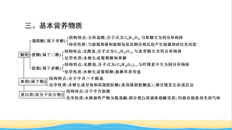 高中化学第7章有机化合物章末总结探究课课件新人教版必修第二册第6页