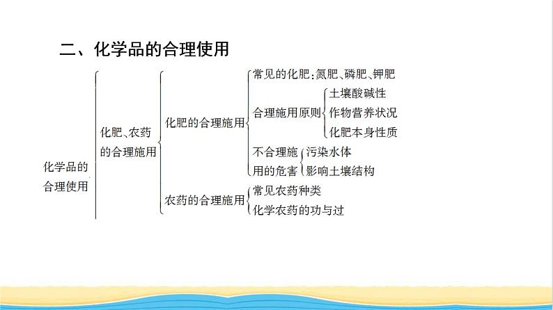 高中化学第8章化学与可持续发展章末总结探究课课件新人教版必修第二册第5页