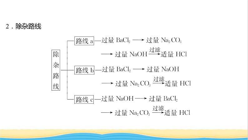 高中化学专题3从海水中获得的化学物质第三单元第1课时粗盐提纯从海水中提取溴课件苏教版必修1第3页