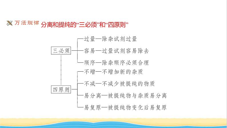 高中化学专题3从海水中获得的化学物质第三单元第1课时粗盐提纯从海水中提取溴课件苏教版必修1第4页