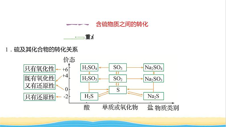 高中化学专题4硫及环境保护第二单元第1课时含硫物质之间的转化课件苏教版必修102