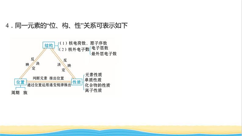 高中化学专题5微观结构与物质的多样性第一单元第3课时元素周期表的应用课件苏教版必修106