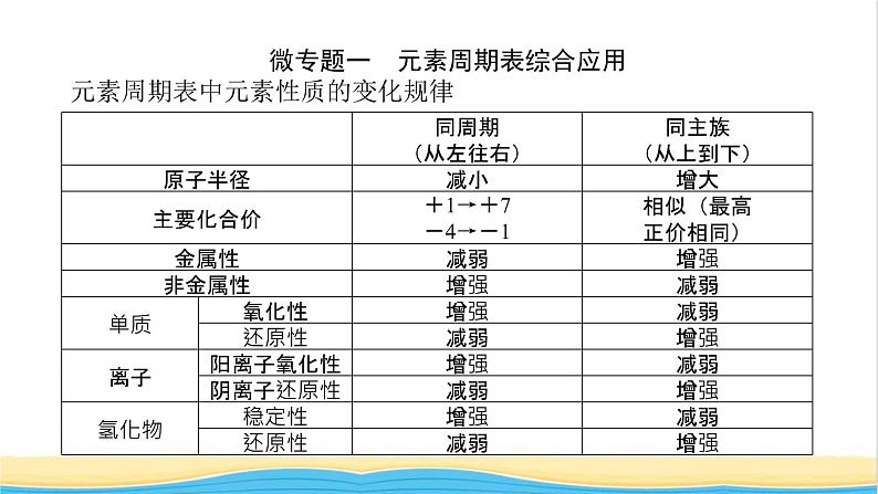 高中化学专题5微观结构与物质的多样性章末共享课件苏教版必修1第2页