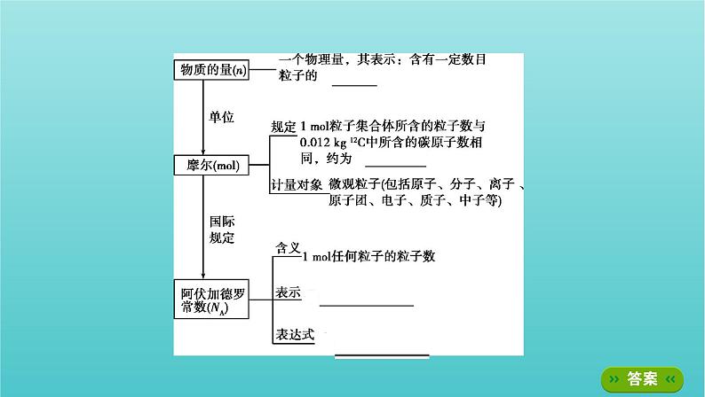 新高考高考化学总复习专题一化学计量第1讲物质的量气体摩尔体积课件03