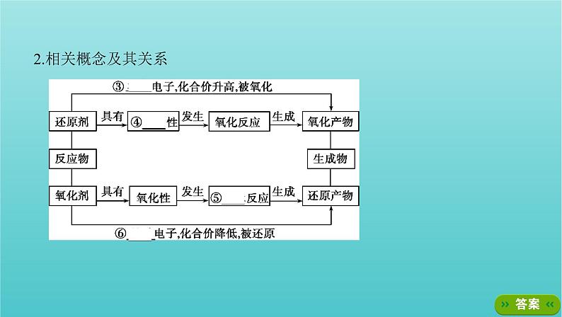 浙江专用高考化学总复习专题认识物质世界第三单元氧化还原反应课件第5页