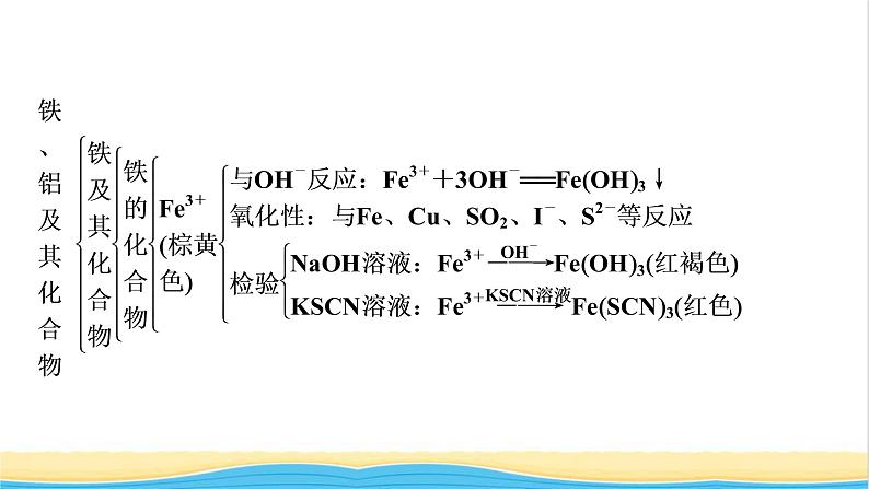 高中化学第3章铁金属材料章末素能提升课件人教版必修第一册第6页