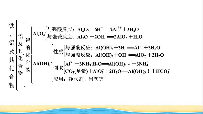 高中化学第3章铁金属材料章末素能提升课件人教版必修第一册第8页