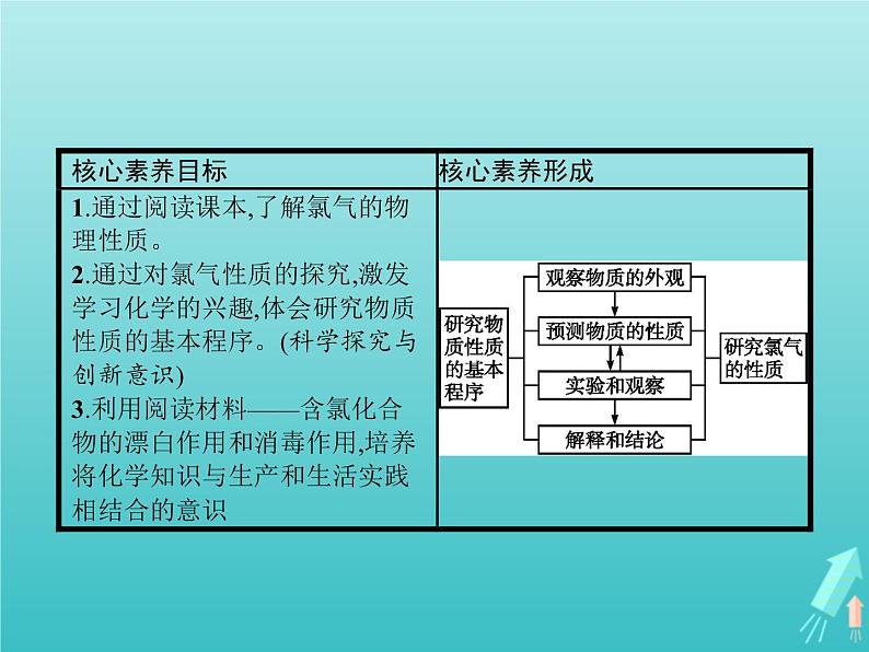 2021_2022学年高中化学第1章认识化学科学第2节第2课时研究物质性质的基本程序课件鲁科版必修102