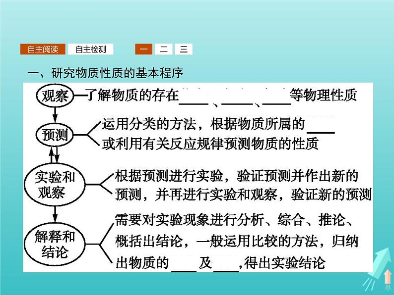 2021_2022学年高中化学第1章认识化学科学第2节第2课时研究物质性质的基本程序课件鲁科版必修103