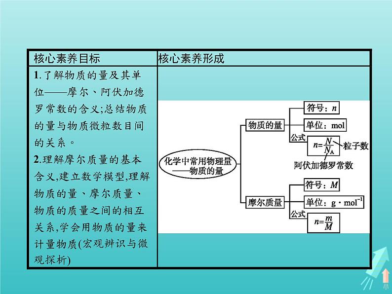 2021_2022学年高中化学第1章认识化学科学第3节第1课时物质的量摩尔质量课件鲁科版必修102