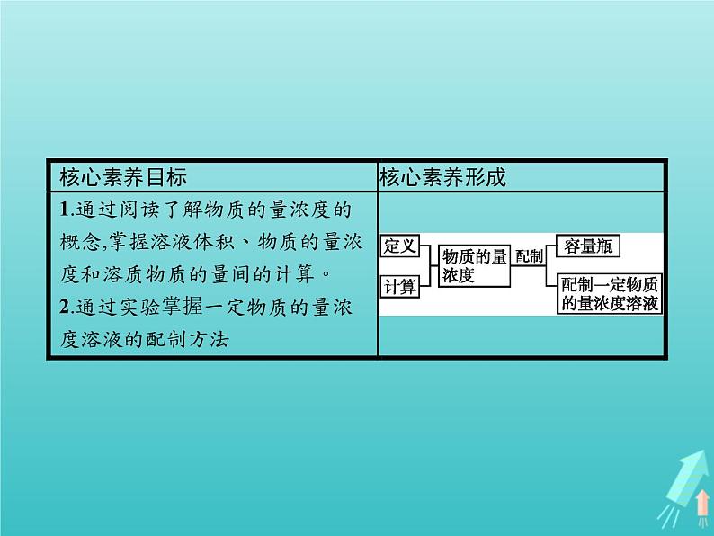 2021_2022学年高中化学第1章认识化学科学第3节第3课时物质的量浓度课件鲁科版必修1第2页