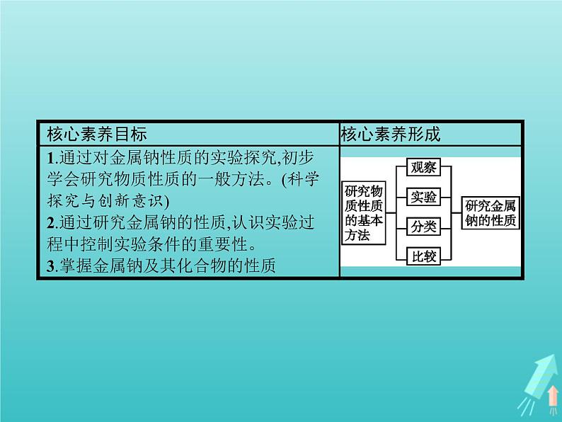 2021_2022学年高中化学第1章认识化学科学第2节第1课时研究物质性质的基本方法课件鲁科版必修1第2页