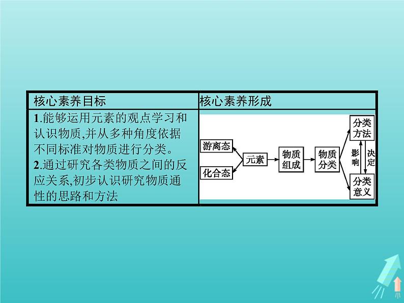 2021_2022学年高中化学第2章元素与物质世界第1节第1课时物质的分类课件鲁科版必修1第2页