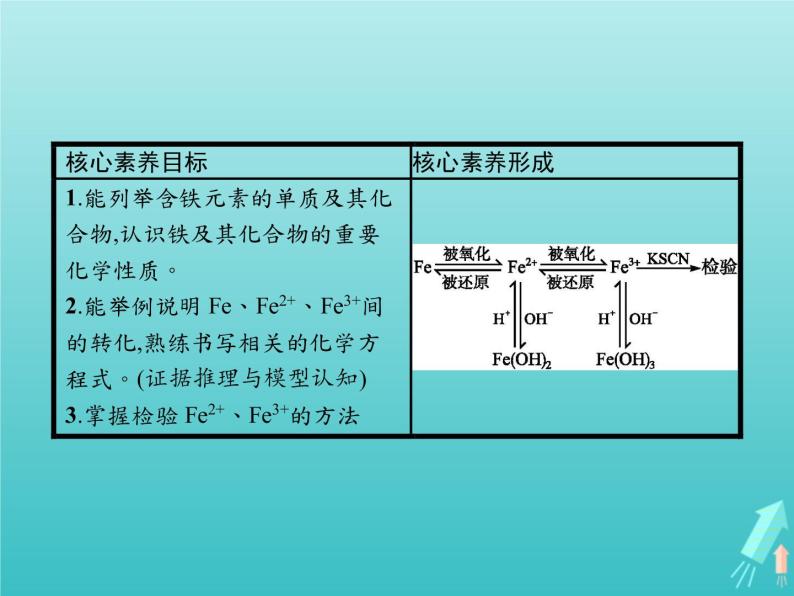 2021_2022学年高中化学第2章元素与物质世界第3节第3课时探究铁及其化合物的氧化性或还原性课件鲁科版必修102