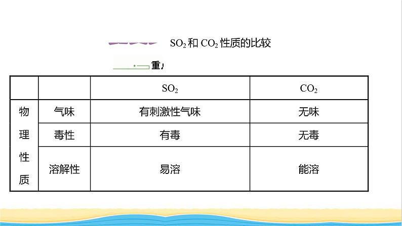 2021_2022学年高中化学第3章物质的性质与转化第2节第2课时二氧化硫的性质课件鲁科版必修1第2页