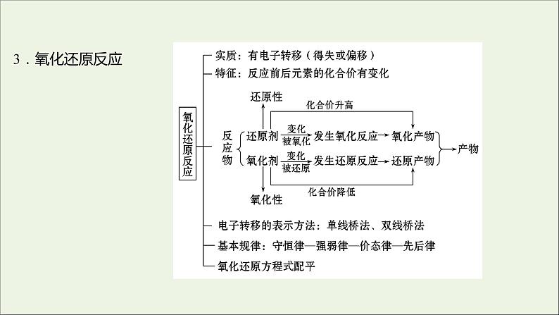 2021_2022学年高中化学第二章化学物质及其变化阶段素养提升课课件人教版必修1第5页