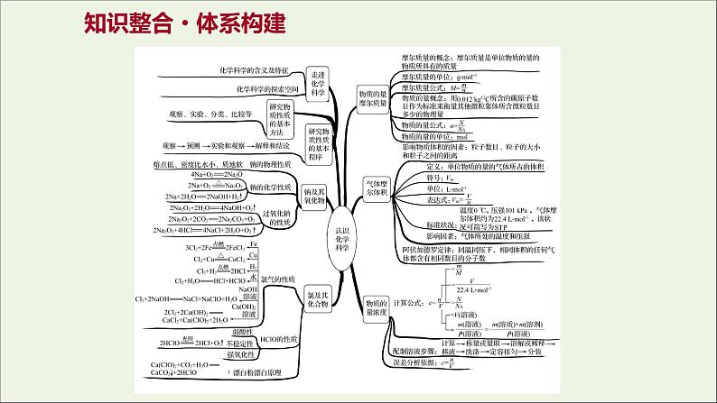 福建专用2021_2022学年高中化学第1章认识化学科学阶段素养提升课课件鲁科版必修1第2页