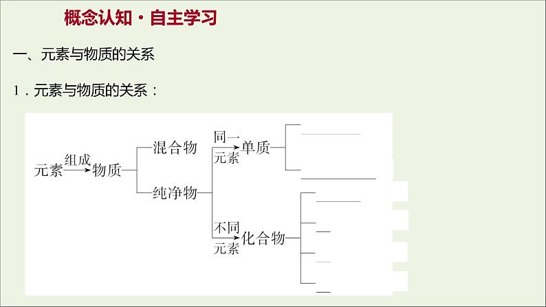 福建专用2021_2022学年高中化学第2章元素与物质世界第1节第1课时元素与物质的关系物质分类与物质性质课件鲁科版必修103