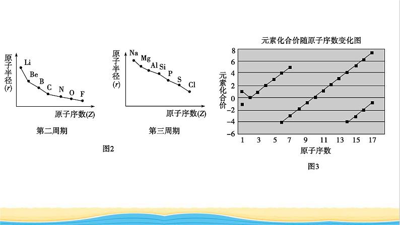 高中化学第4章物质结构元素周期律第2节第1课时元素性质的周期性变化规律课件人教版必修第一册08