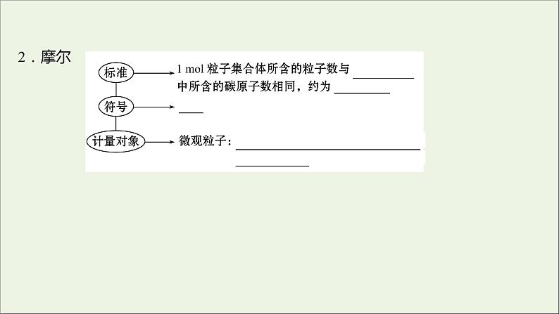 2021_2022学年高中化学第一章从实验学化学第二节第1课时物质的量的单位__摩尔课件新人教版必修104